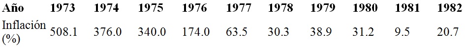 Inflación en Chile entre los años 1975-1982.